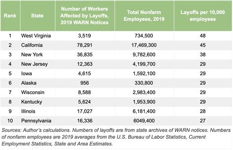 The 10 States With The Highest Layoff Rates In 2019 Ziprecruiter