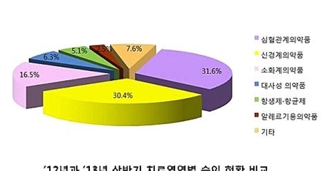 식약처 상반기 제네릭의약품 개발동향 발표