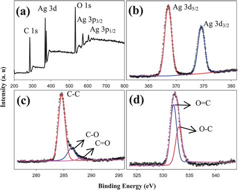 Xps Spectra Of The Ag Nccn Hybrid Clusters A Survey Spectrum B