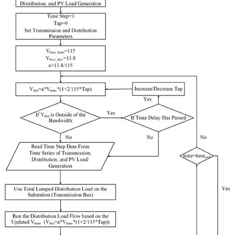 Universal Distribution Transmission Load Flow Flowchart E Flicker A