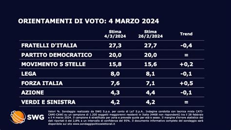 Sondaggio Politico Del Marzo Chi Sale E Chi Scende Tgla