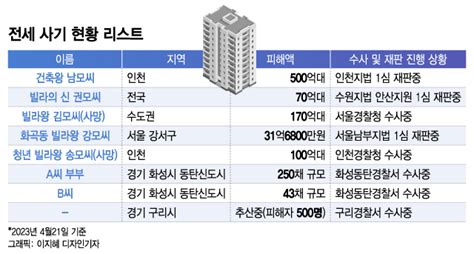 건축왕·빌라왕·빌라의 신까지전국서 터진 전세사기 모아보니 네이트 뉴스