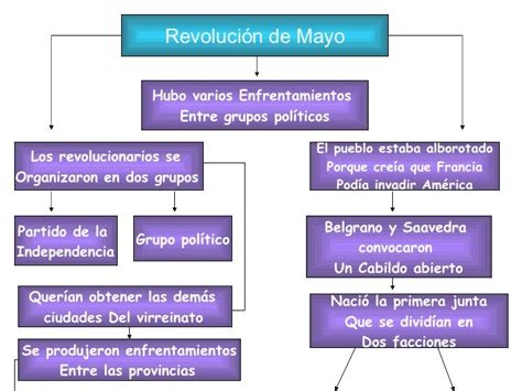 Revolución De Mayo