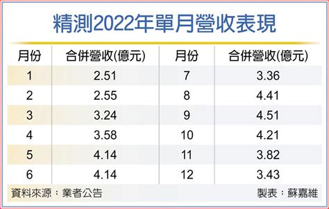 精測營運拚q2回溫 全年續攻頂 上市櫃 旺得富理財網