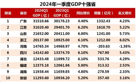 31省一季度gdp出炉：粤苏总量破3万亿，晋豫负增长琼断崖式下滑