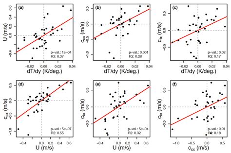 Linear Regression Of Meridional Temperature Gradient í µí± í µí± í