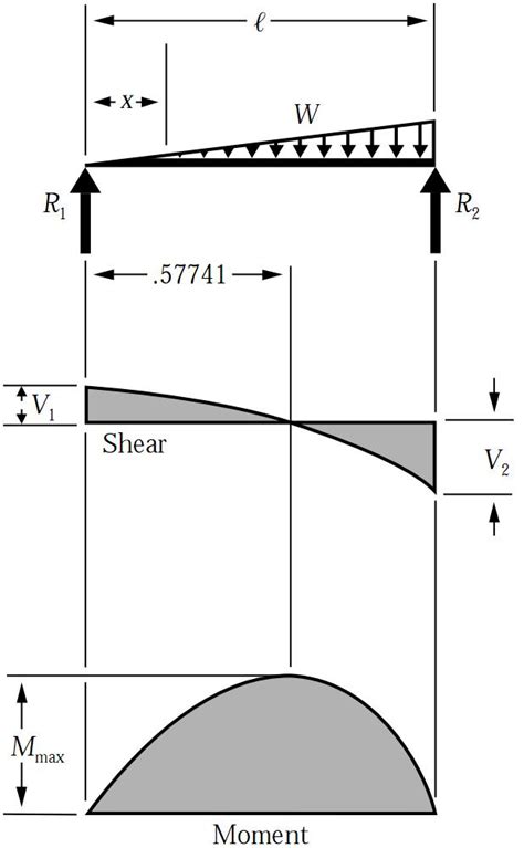 Simply Supported Udl Beam Formulas Bending Moment Equations