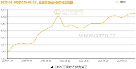 长江铜月评：矿端扰动需求回升 六月铜价走势强劲（2020年6月）手机新浪网