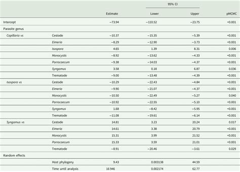 Epidemiology Of Protozoan And Helminthic Parasites In Wild Passerine