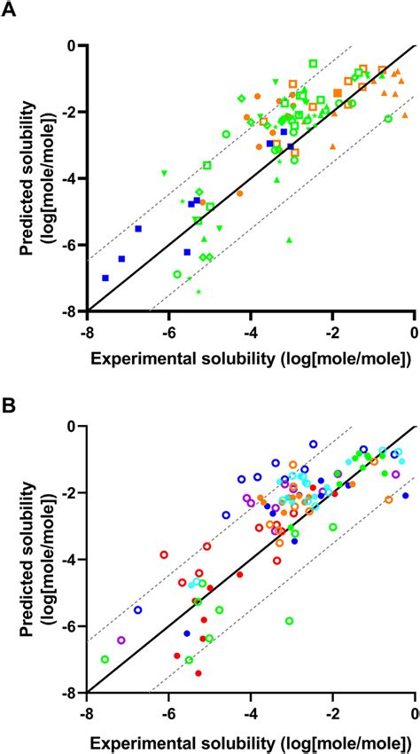 A Predicted Vs Experimental Solubility For All 11 Apis In Water Download Scientific Diagram