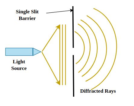 Difference Between Diffraction Interference