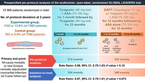 Ticagrelor Monotherapy Or Dual Antiplatelet Therapy After Drugeluting