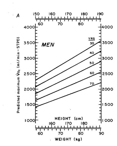 Illustrates A Nomogram Developed By Wasserman 7 To Correct For The