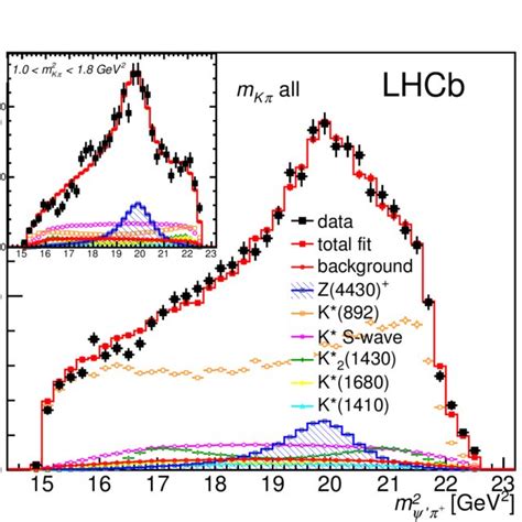 Distribution Of Invariant Mass Of ψ π Squared For B 0 → ψ π K − ψ Download Scientific