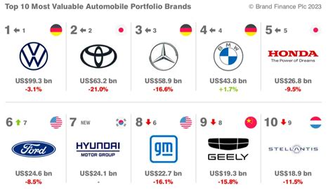 2023全球汽车品牌价值100强发布：特斯拉第一、26家中国车企上榜 Top10 十大 Cnbetacom