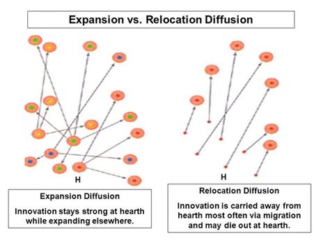 Definition Of Relocation Diffusion