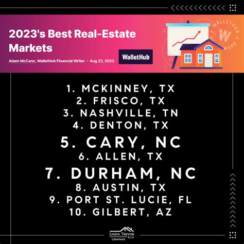 2023 Best Real Estate Markets By Wallethub Raleigh Real Estate Blog