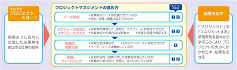 プロジェクト推進のためのマネジメント力向上コース 日本能率協会（jmaマネジメントスクール）