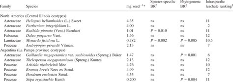 Taxonomically Diverse Assemblage Of 12 Test Species From North American