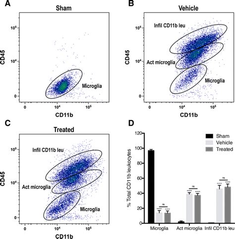 Representative Flow Cytometry Density Plots From The Ipsilateral Cortex