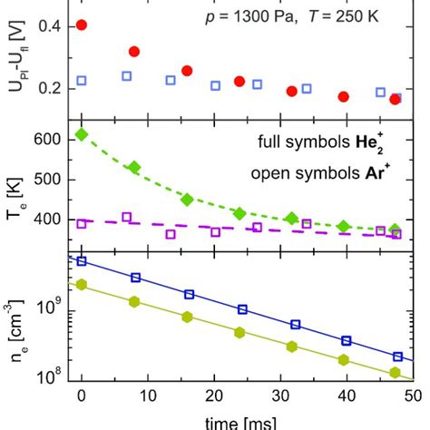 Color Online The Evolution Of Afterglow Plasma Along The Flow Tube In