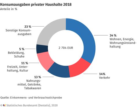 Haushalte Konsumausgaben Destatis 2020 Hausverwaltung R E Immo GmbH