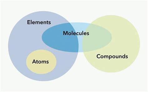 Atoms, molecules and ions | CPD | RSC Education