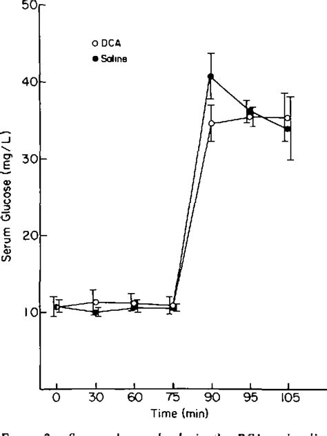 The Effect Of Dichloroacetate On Brain Lactate Levels Following