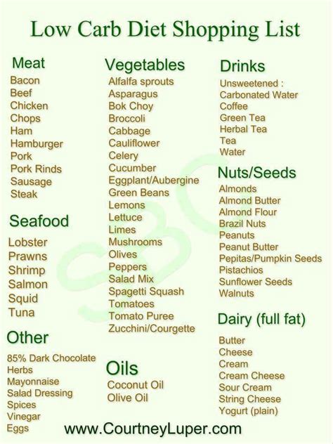 paleo-diet-menu.b… Low Carb Diet Shopping List | PinPoint