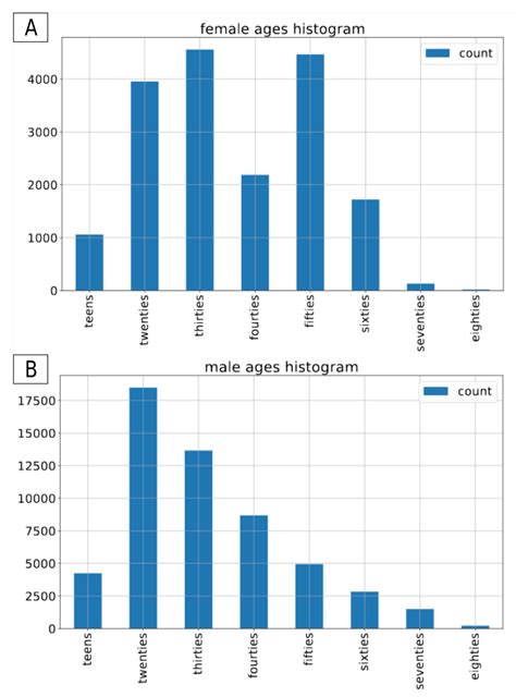 Sensors Free Full Text Gender And Age Estimation Methods Based On