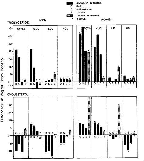 Sex Differences In The Effect Of Diabetes Mellitus On Lipoprotein