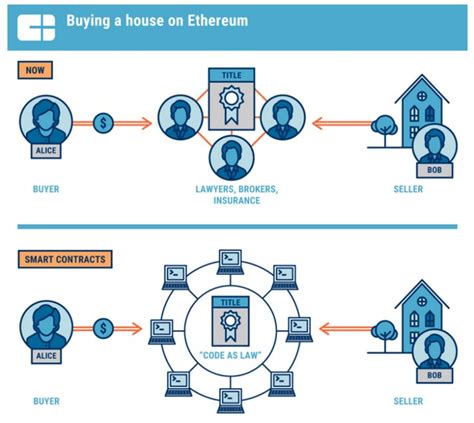 How Real Estate Blockchain Crypto Work Together Phemex Academy