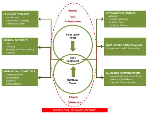 Congruence Of Effective Leadership Values Between Nurse Leaders And Staff Nurses In A