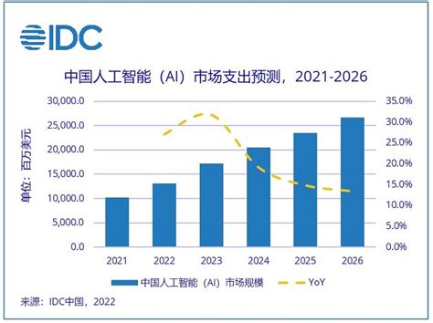 2026年中国ai投资规模将达267亿美元，全球占比约89通信世界网