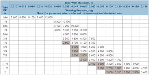 Untitled — Asme B313 Pressure Testing Form