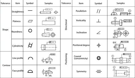 Geometric Tolerances A Guide To Classification Machinemfg