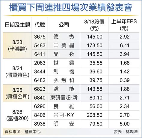 櫃買業績發表 明日起跑 證券．權證 工商時報