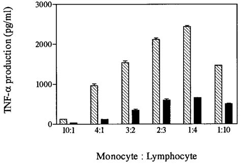 Effect Of Cell Ratio On Induction Of Tnf By Seb Purified Monocytes And Download Scientific