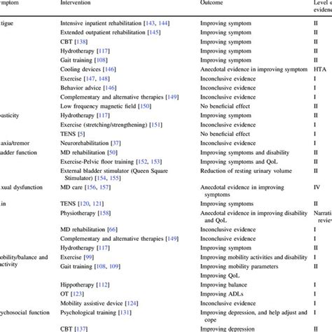 Expanded disability status scale (EDSS) | Download Table