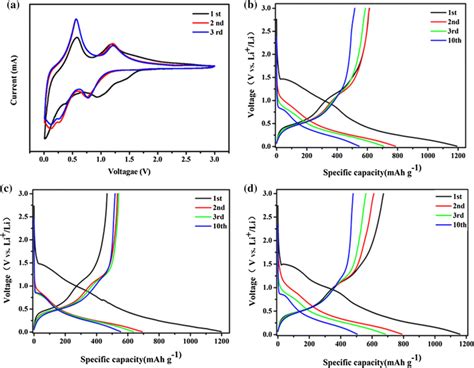 The Cv Curve Of A Precursor Sno2 The Galvanostatic Chargedischarge Download Scientific