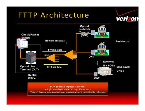 Fttp Architecture Circuit