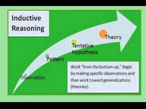 Inductive and Deductive Reasoning - YouTube