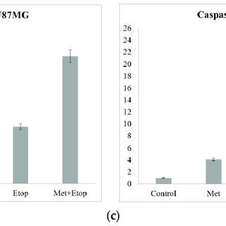 The Relative Expression Of Survivin A C Myc B Caspase 3 C