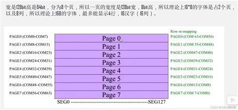 Stm32 F103c8t6学习笔记8：0 96寸单色oled显示屏显示字符 Stm32f1驱动oled屏 Csdn博客