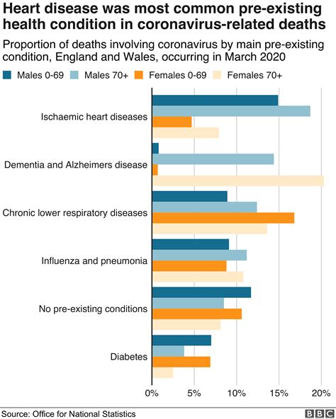 Coronavirus Nine In 10 Dying Have Existing Illness Bbc News