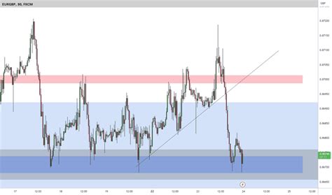 Eurgbp Grafico Cambio Euro Sterlina Tradingview