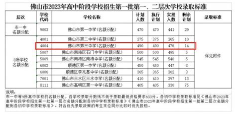 2023年佛山三中录取分数线提前批第一批 佛山本地宝