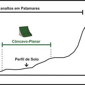 Perfil Topogr Fico Situando O Perfil De Solo Analisado Fonte