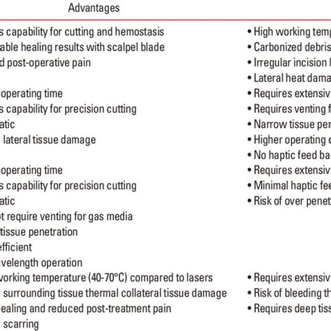 Comparison Of Energy Devices Used In Transoral Laser Microsurgery And Download Scientific