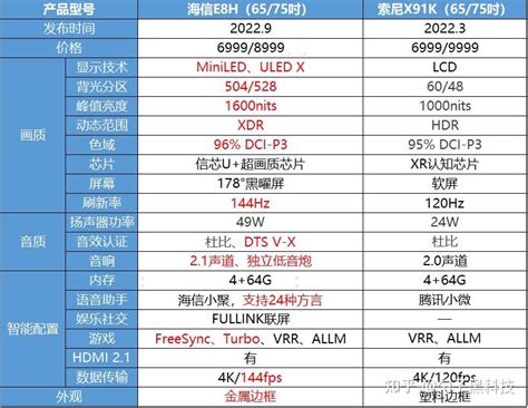 双11买高端电视，海信e8h与索尼x91k哪款更值得入手？ 知乎